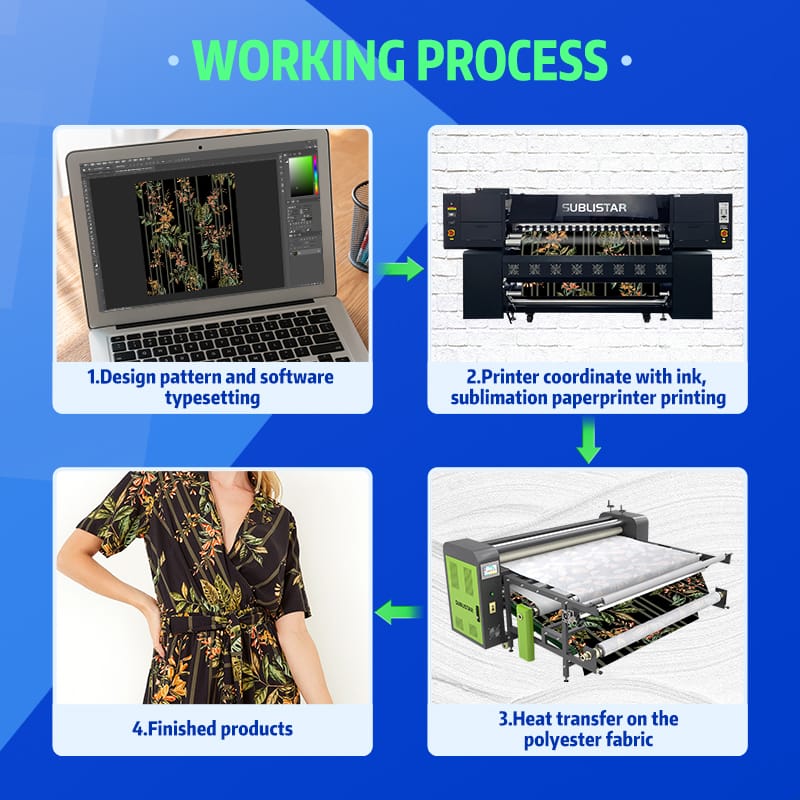 Schéma du processus d'impression par sublimation Sublistar : de la création du design sur ordinateur à l'impression papier, le transfert thermique sur tissu polyester et le produit fini.